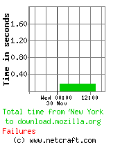 Firefox download site performance